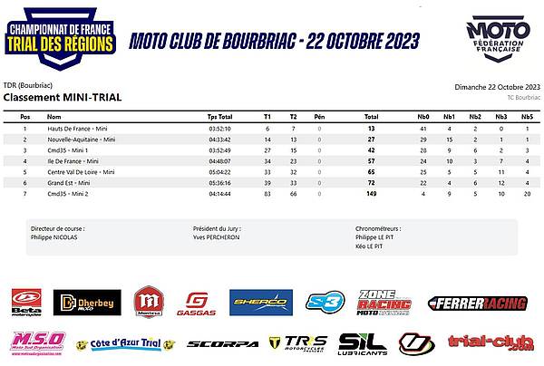 Classement MiniTrial